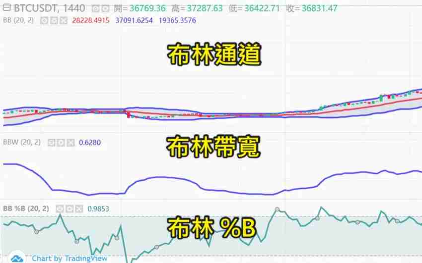 什么是布林通道？用布林通道指标判断价格的支撑位与压力位